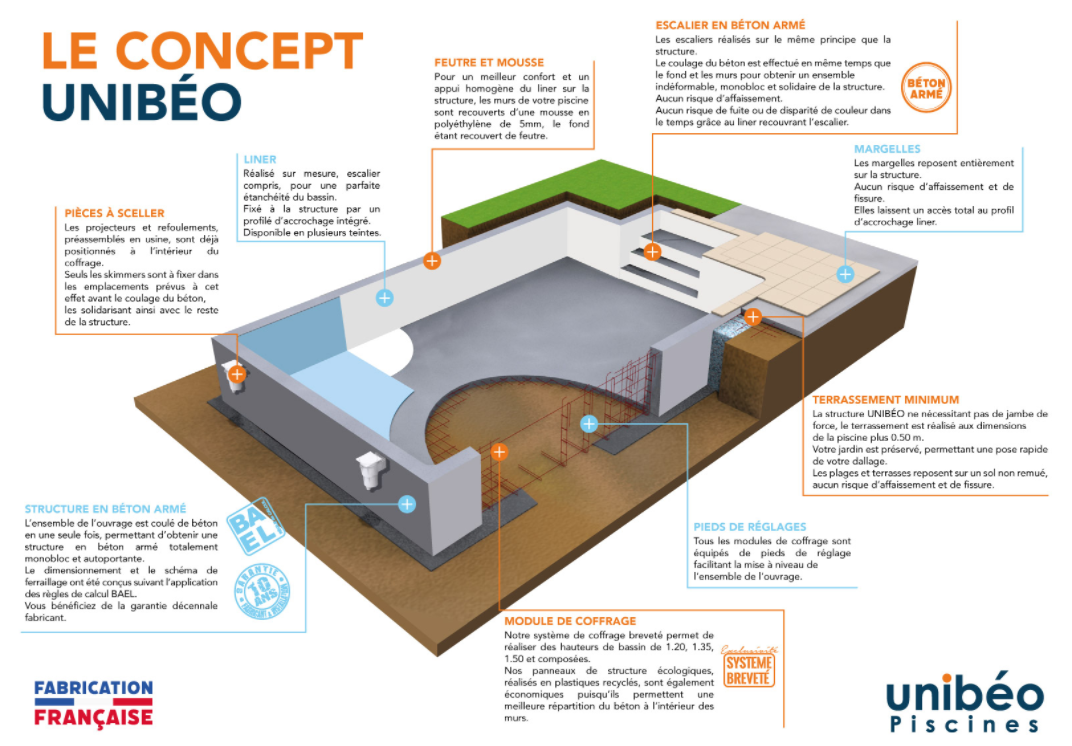 La construction d'une piscine en béton armé UNIBEO