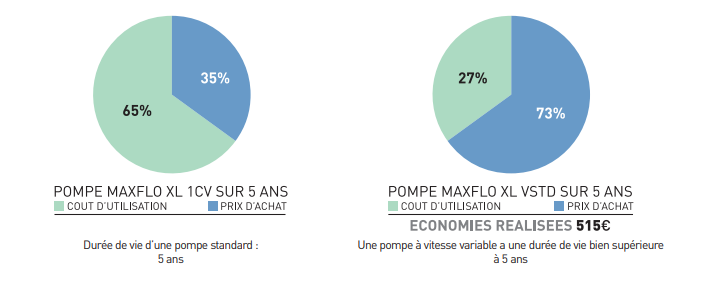 Le comparatif pompe classique et pompe à vitesse variable par SCP France