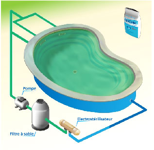 schéma fonctionnement électrolyse sel