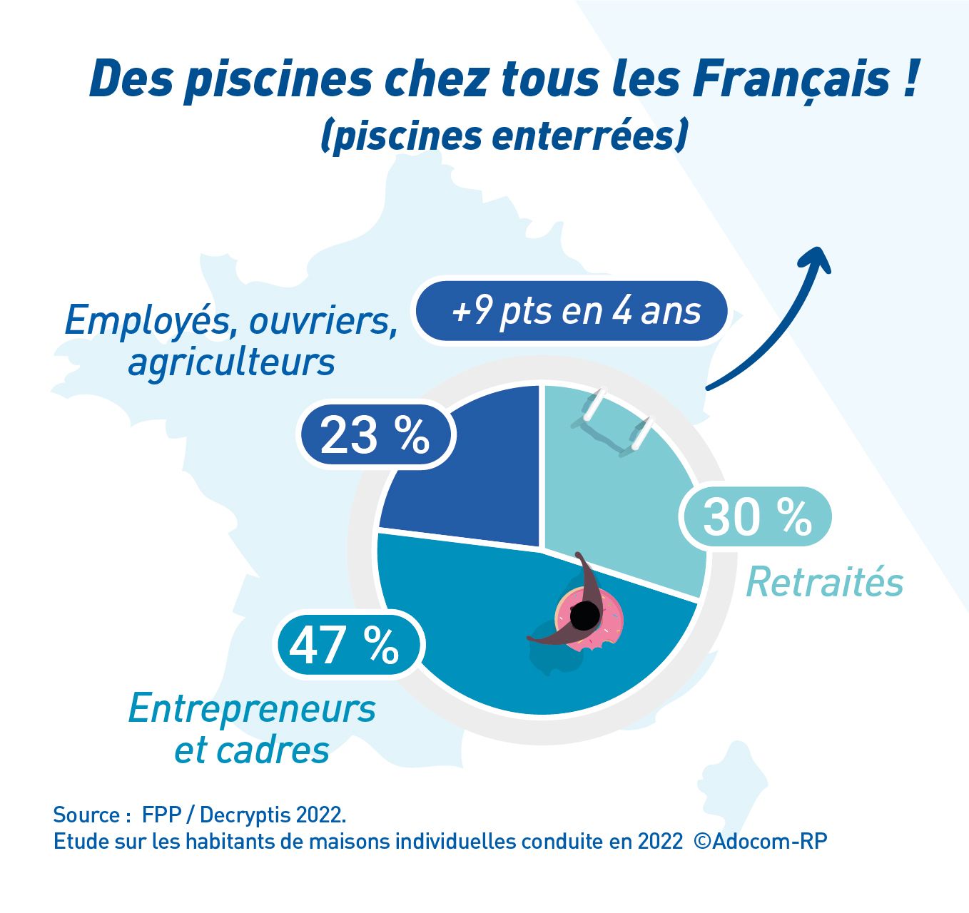 La répartition démographique des propriétaires de piscines en 2022