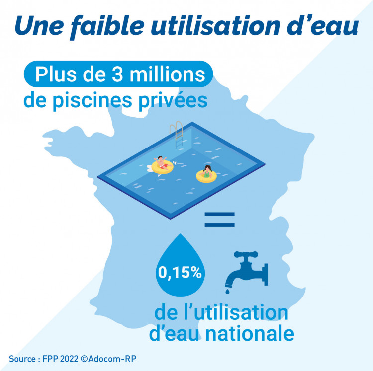 La vraie consommation d'eau des piscines françaises en 2023