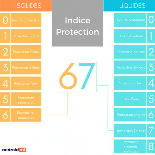 L'échelle IP montrant la résistance à l'eau et au solide des téléphones portables