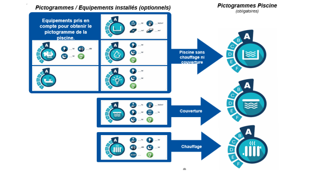 Des pictogrammes pour classer les équipements pour la piscine en fonction de leurs performances énergétiques