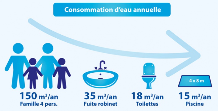 Quid de la consommation annuelle en eau d'une piscine