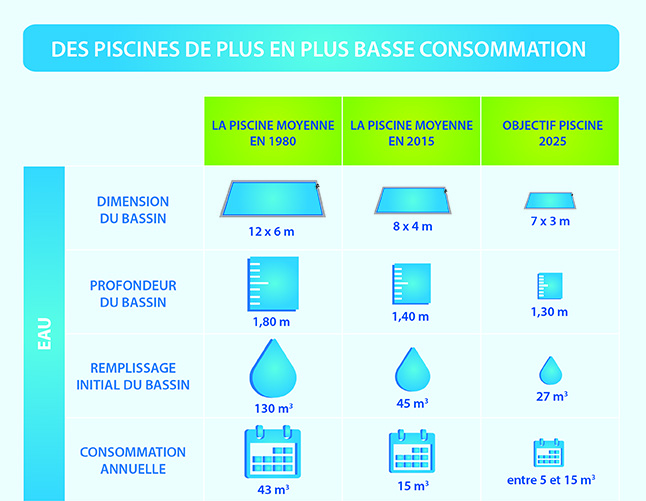 Des piscines qui consomment de moins en moins d'eau