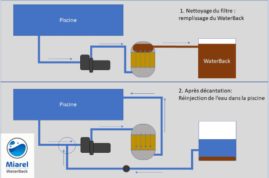 Le fonctionnement de WaterBack, le système de récupération et de recyclage des eaux de contre-lavage des filtres à sable