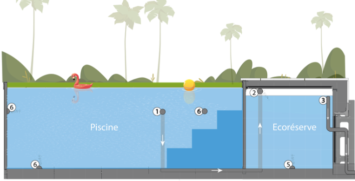 L'Ecoréserve, une réserve d'eau pour piscine signée Caron Piscines